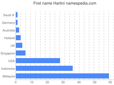 Vornamen Hartini