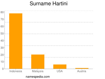 Familiennamen Hartini
