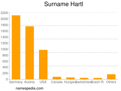 Familiennamen Hartl
