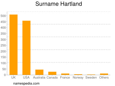 Familiennamen Hartland