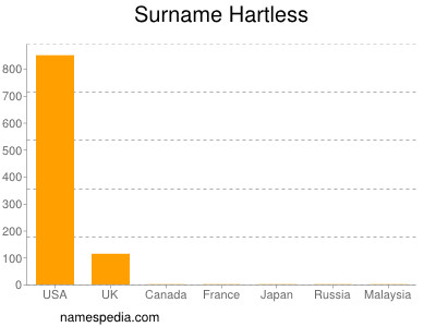 Familiennamen Hartless