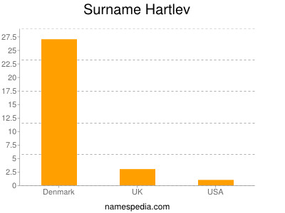 Familiennamen Hartlev