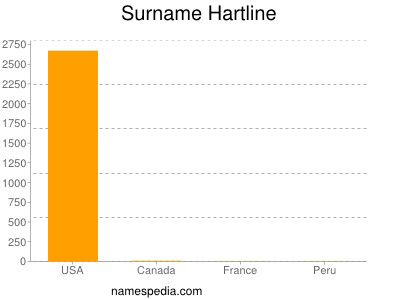 Familiennamen Hartline