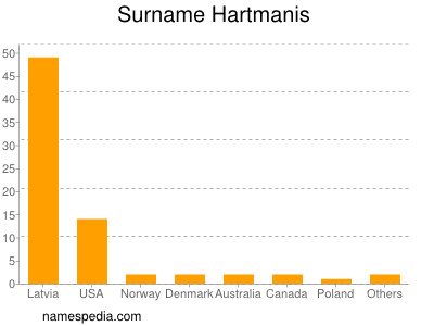 Familiennamen Hartmanis