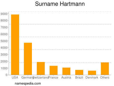Familiennamen Hartmann