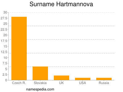 Familiennamen Hartmannova