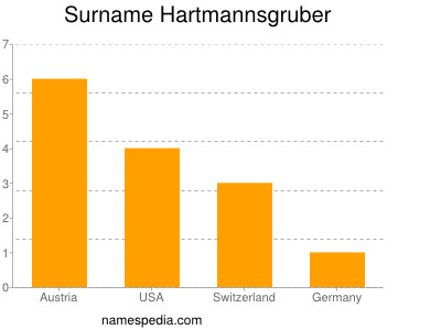 Familiennamen Hartmannsgruber