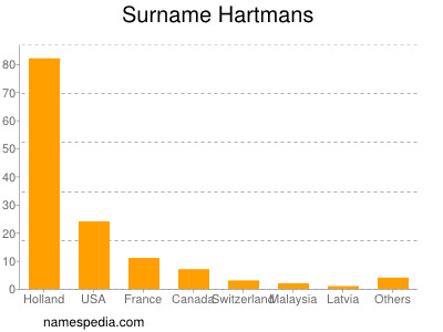Familiennamen Hartmans