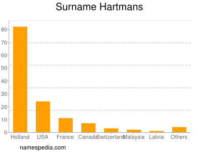 Surname Hartmans