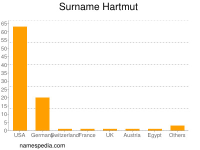 Familiennamen Hartmut