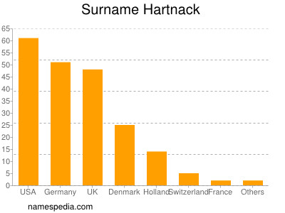 Familiennamen Hartnack