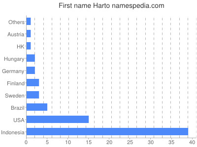 Vornamen Harto