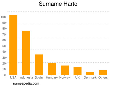 Familiennamen Harto