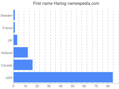 prenom Hartog