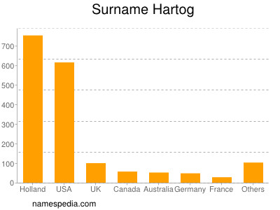 Familiennamen Hartog