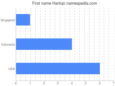 Vornamen Hartojo