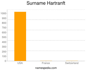 Familiennamen Hartranft