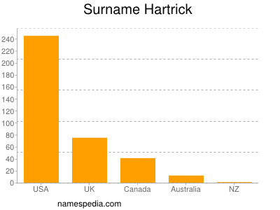 Familiennamen Hartrick