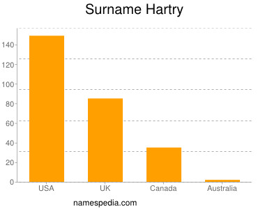 Familiennamen Hartry