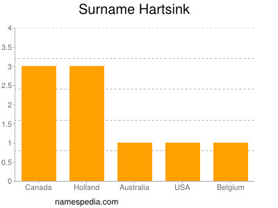 Familiennamen Hartsink