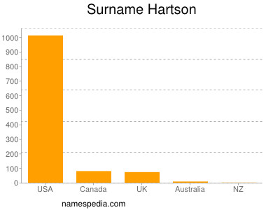 Familiennamen Hartson