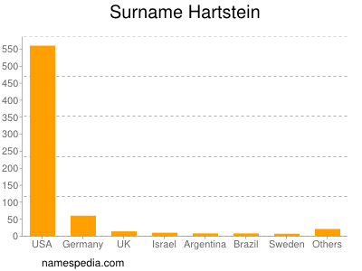 Familiennamen Hartstein