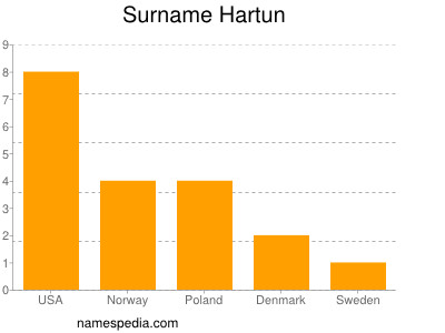 Familiennamen Hartun