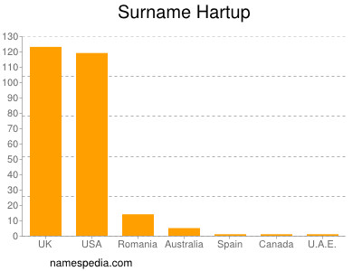 Familiennamen Hartup