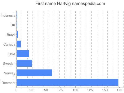 Vornamen Hartvig