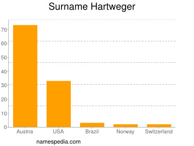 Familiennamen Hartweger