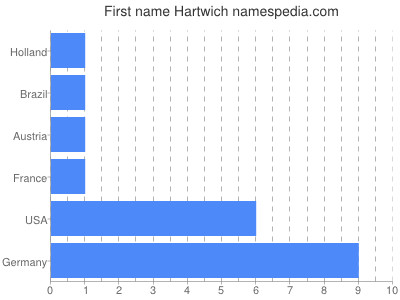 Vornamen Hartwich