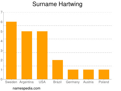 Familiennamen Hartwing