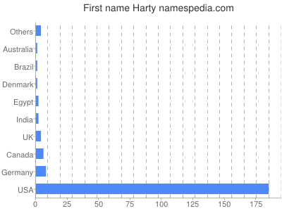 Vornamen Harty
