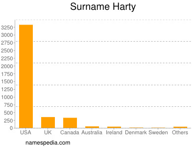 Familiennamen Harty