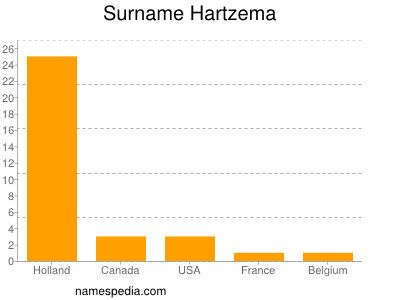 Familiennamen Hartzema
