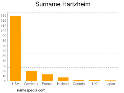 Familiennamen Hartzheim