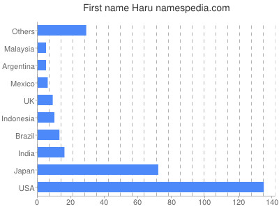 Vornamen Haru