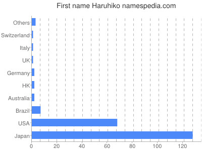 Vornamen Haruhiko