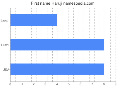 prenom Haruji