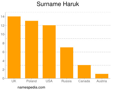 Familiennamen Haruk