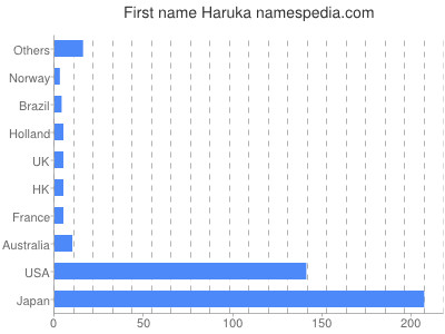 Given name Haruka