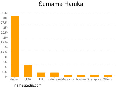 Surname Haruka