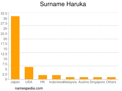 Familiennamen Haruka