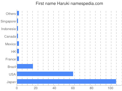 Given name Haruki