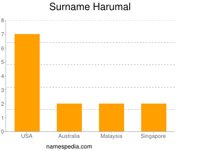 Familiennamen Harumal