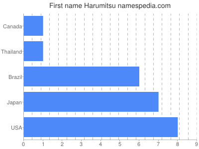 Vornamen Harumitsu