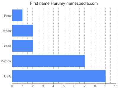 Vornamen Harumy