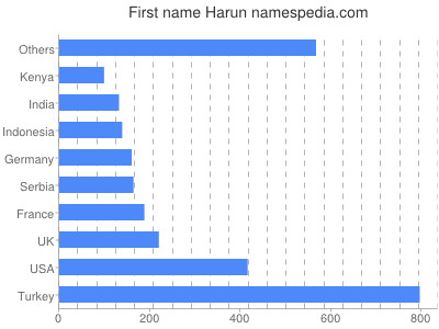 Vornamen Harun