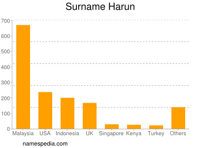 Familiennamen Harun