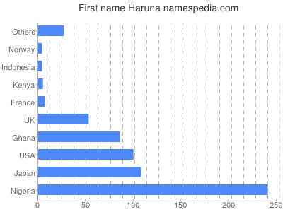 prenom Haruna